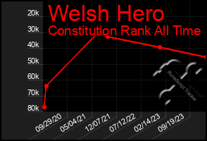 Total Graph of Welsh Hero