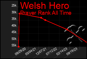 Total Graph of Welsh Hero