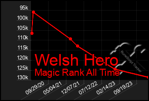 Total Graph of Welsh Hero