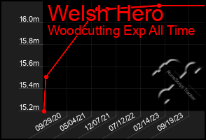 Total Graph of Welsh Hero