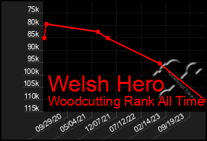 Total Graph of Welsh Hero