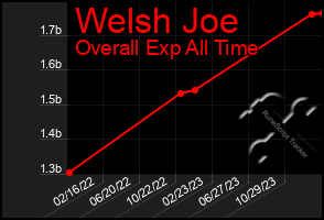 Total Graph of Welsh Joe