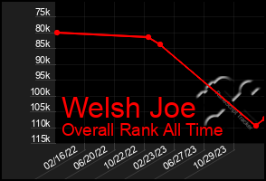 Total Graph of Welsh Joe