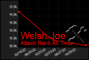 Total Graph of Welsh Joe