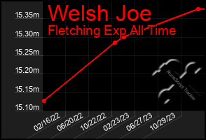 Total Graph of Welsh Joe