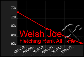 Total Graph of Welsh Joe