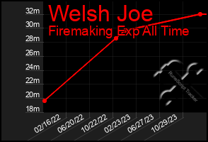 Total Graph of Welsh Joe