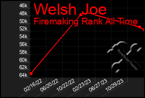 Total Graph of Welsh Joe