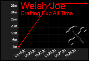 Total Graph of Welsh Joe