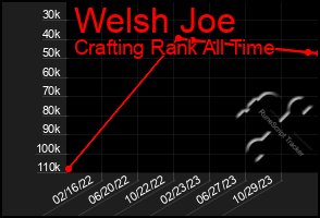 Total Graph of Welsh Joe