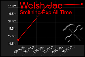 Total Graph of Welsh Joe