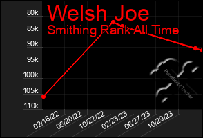 Total Graph of Welsh Joe