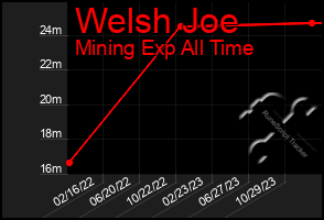 Total Graph of Welsh Joe