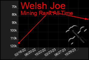 Total Graph of Welsh Joe