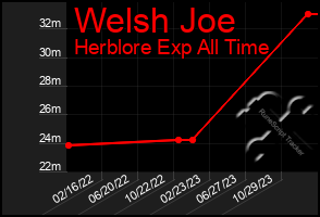 Total Graph of Welsh Joe