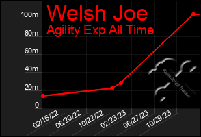 Total Graph of Welsh Joe