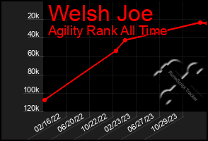 Total Graph of Welsh Joe