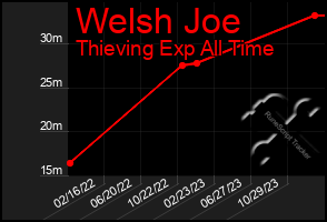 Total Graph of Welsh Joe