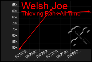 Total Graph of Welsh Joe