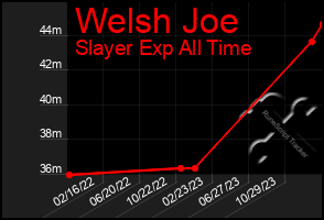 Total Graph of Welsh Joe