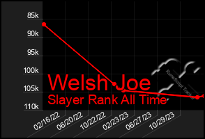 Total Graph of Welsh Joe