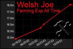 Total Graph of Welsh Joe