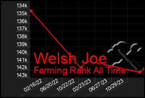 Total Graph of Welsh Joe