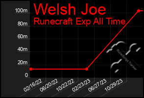 Total Graph of Welsh Joe