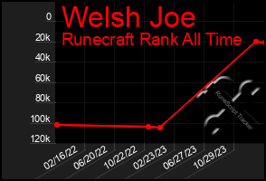 Total Graph of Welsh Joe