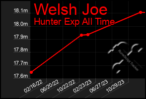 Total Graph of Welsh Joe