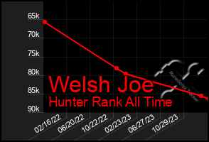 Total Graph of Welsh Joe