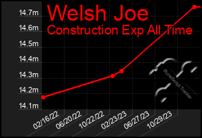 Total Graph of Welsh Joe