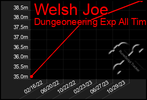 Total Graph of Welsh Joe