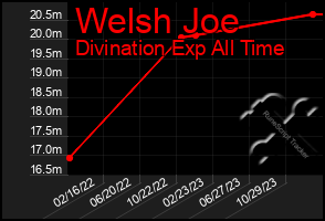 Total Graph of Welsh Joe