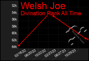 Total Graph of Welsh Joe