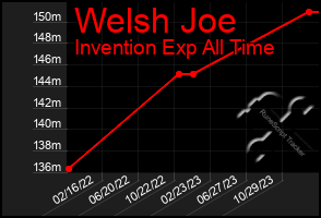 Total Graph of Welsh Joe