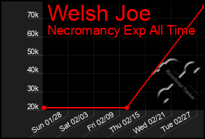 Total Graph of Welsh Joe