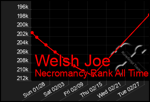 Total Graph of Welsh Joe