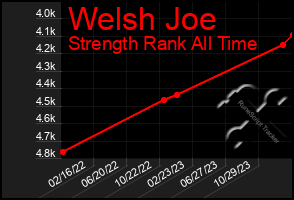 Total Graph of Welsh Joe