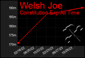 Total Graph of Welsh Joe