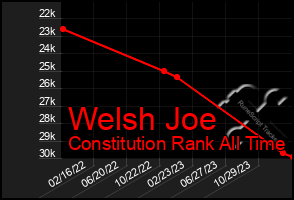 Total Graph of Welsh Joe