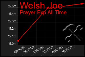 Total Graph of Welsh Joe