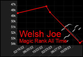 Total Graph of Welsh Joe