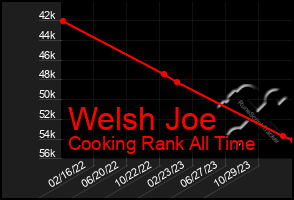 Total Graph of Welsh Joe