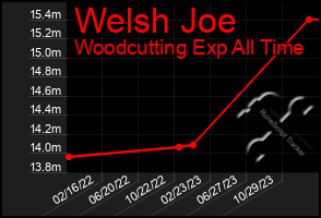 Total Graph of Welsh Joe