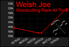 Total Graph of Welsh Joe