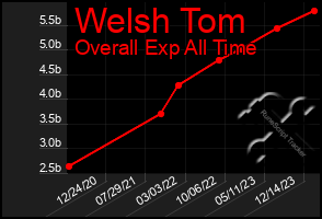 Total Graph of Welsh Tom