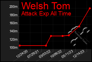 Total Graph of Welsh Tom