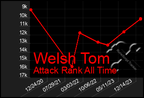 Total Graph of Welsh Tom