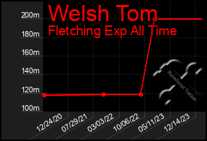 Total Graph of Welsh Tom